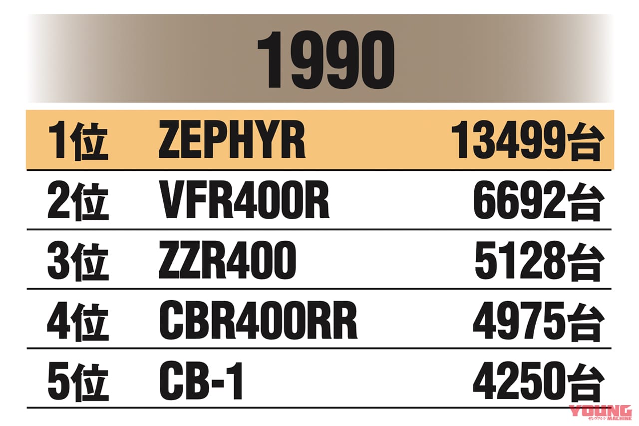 |始まりは”Z2復刻計画”だった!〈不滅の国産車黄金伝〉カワサキ ゼファー開発秘話