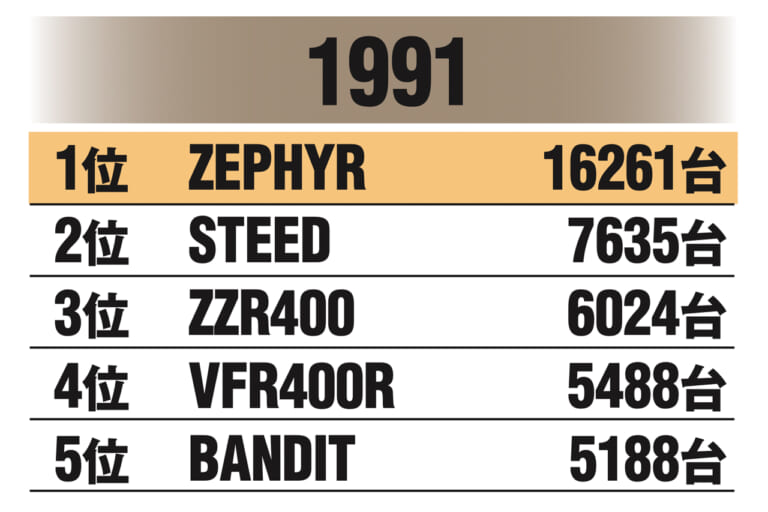 国内400ccマーケット|1991年|始まりは”Z2復刻計画”だった!〈不滅の国産車黄金伝〉カワサキ ゼファー開発秘話