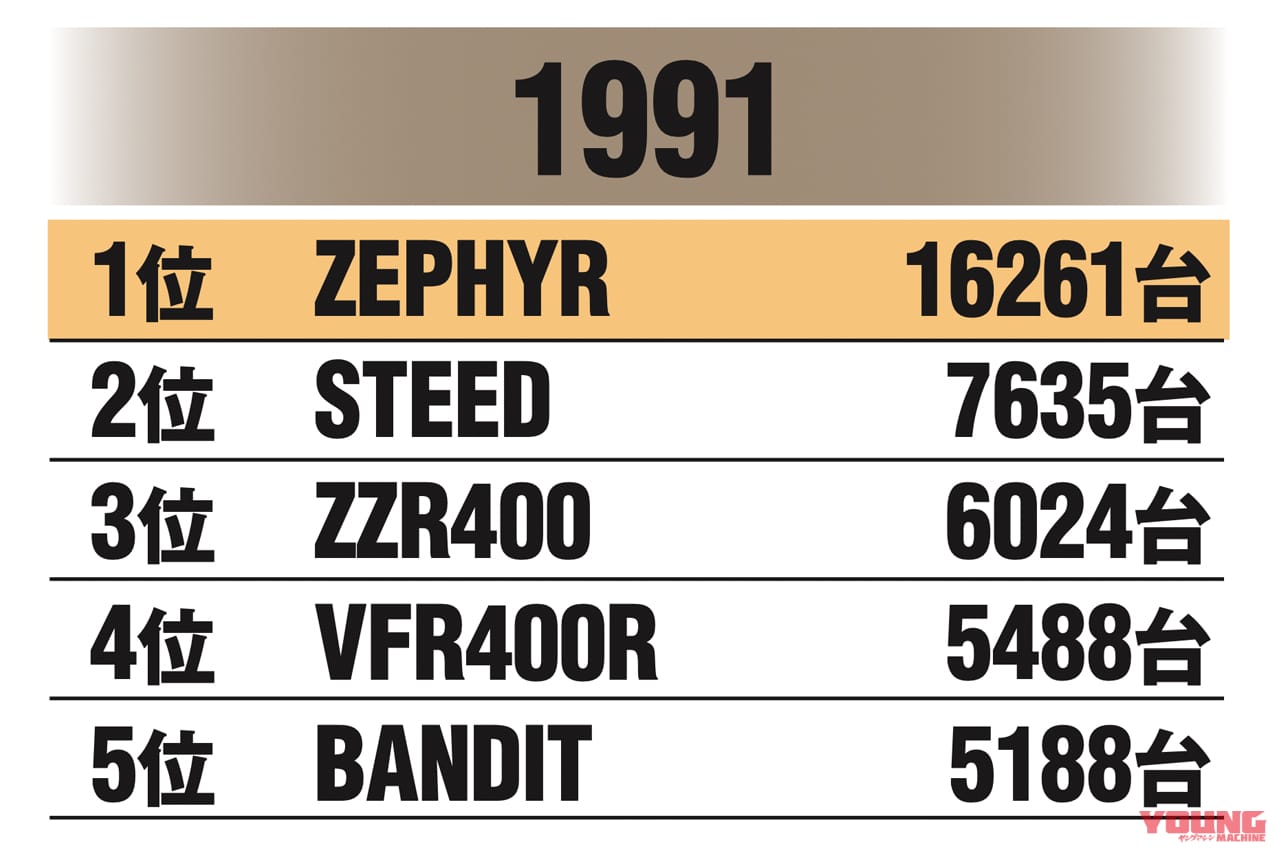 |始まりは”Z2復刻計画”だった!〈不滅の国産車黄金伝〉カワサキ ゼファー開発秘話