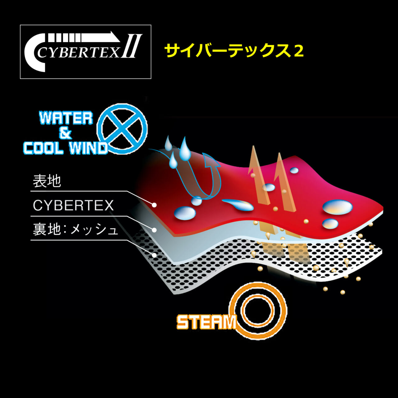 YAR30 サイバーテックスII ダブルガードレインスーツ｜ワイズギアのレインウエア「YAR30 サイバーテックスII ダブルガードレインスーツ」を着て、雨中で実走してみた!