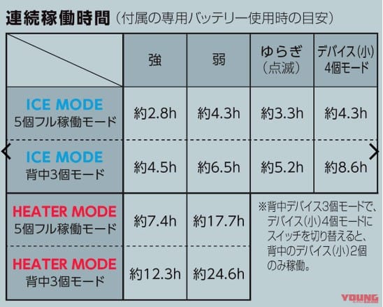連続稼働時間｜【猛暑日検証】ワークマン「ペルチェベストPRO2」はバイク乗りの救世主か? 冷却効果を徹底レビュー
