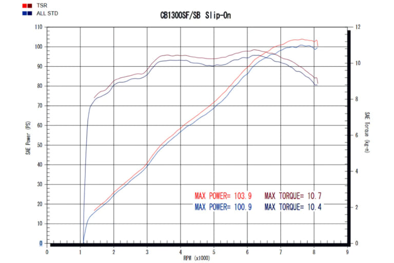 TSRとアールズ・ギアが共同開発するホンダCB1300SF＆SB用リプレイス用チタンフルエキゾースト4-1集合｜TSR製CB1300SF/SB(’21-)用マフラー【世界耐久を共に戦うアールズ・ギアと開発】
