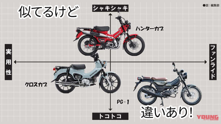 似てるけれど結構違う! オフテイストな原付二種スタイリング＆ライポジ比較〈PG-1／ハンターカブ／クロスカブ〉