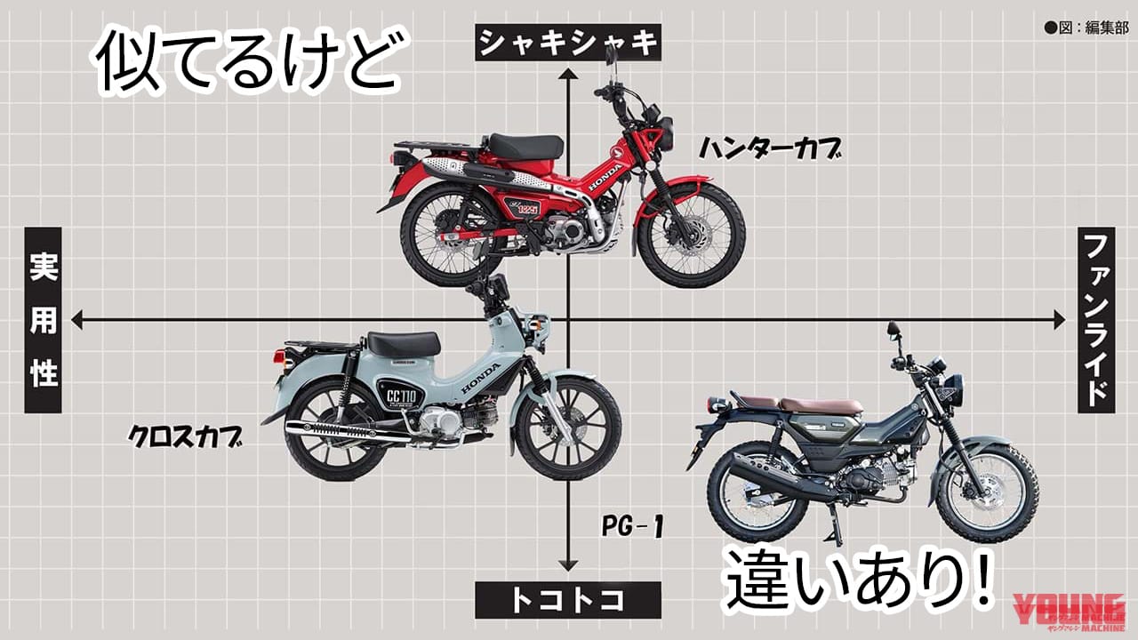 似てるけれど結構違う! オフテイストな原付二種スタイリング&ライポジ比較〈PG-1/ハンターカブ/クロスカブ〉
