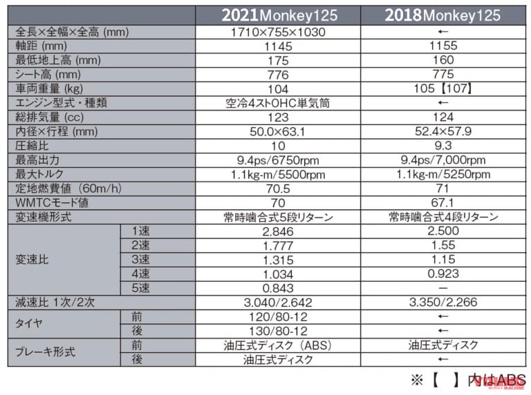 HONDA MONKEY125｜[自分だけのバイク選び＆最新相場情報]初代2018と比較! ホンダ「モンキー125」(2021) 試乗レビュー