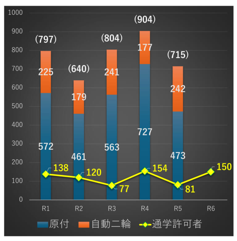 3ない運動から交通安全教育へ｜【三ない運動から交通安全教育へ】埼玉県内高校生の免許取得／講習会参加／交通事故の状況を知る