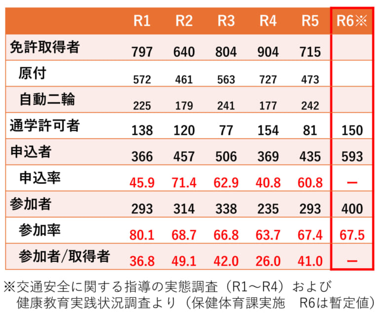 3ない運動から交通安全教育へ｜【三ない運動から交通安全教育へ】埼玉県内高校生の免許取得／講習会参加／交通事故の状況を知る