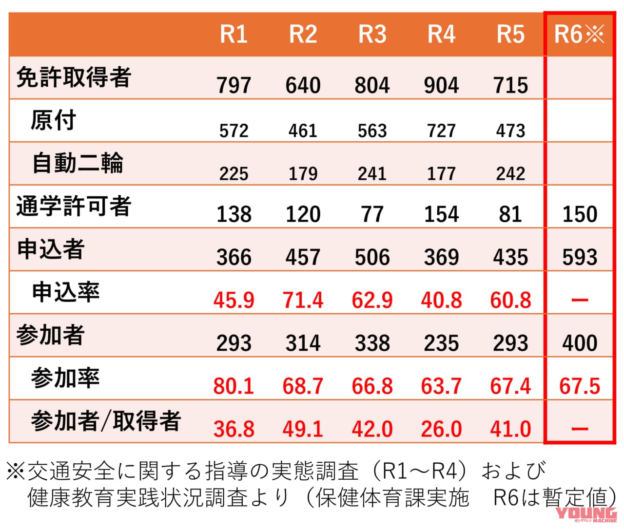 3ない運動から交通安全教育へ｜【三ない運動から交通安全教育へ】埼玉県内高校生の免許取得／講習会参加／交通事故の状況を知る