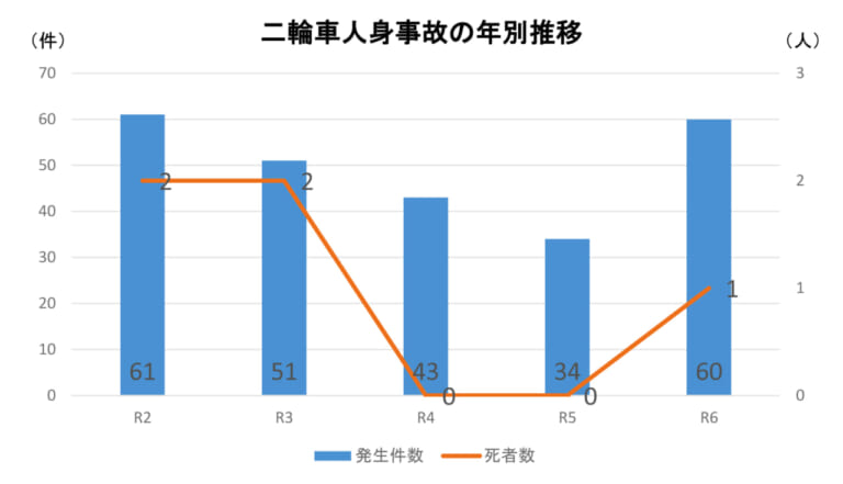 3ない運動から交通安全教育へ｜【三ない運動から交通安全教育へ】埼玉県内高校生の免許取得／講習会参加／交通事故の状況を知る