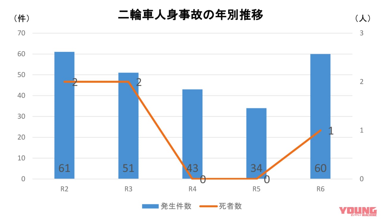 3ない運動から交通安全教育へ|【三ない運動から交通安全教育へ】埼玉県内高校生の免許取得/講習会参加/交通事故の状況を知る