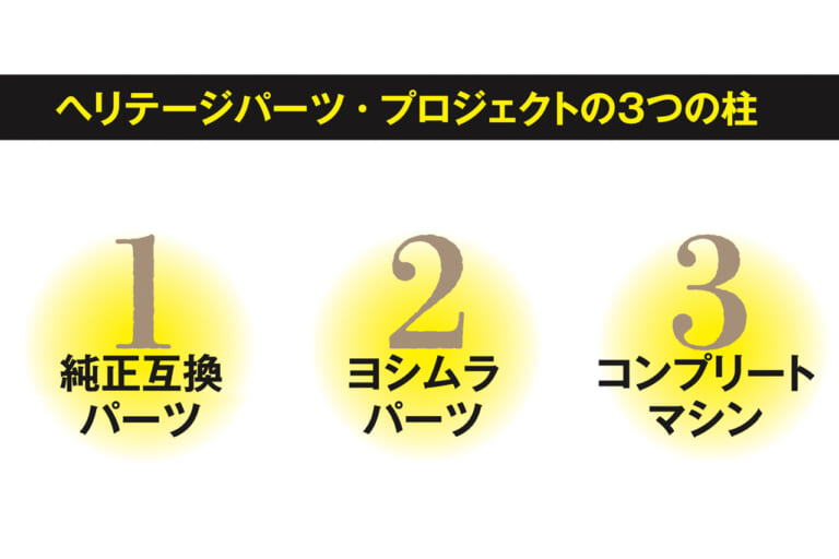 ヨシムラ|ヘリテージパーツプロジェクト|GSX-R750|油冷エンジン||油冷GSX-R保護に本格参戦! ヨシムラの「ヘリテージパーツプロジェクト」とは?