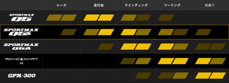 ダンロップ スポーツマックスQ5/Q5A/Q5S｜長島哲太選手がダンロップのスポーツマックスQ5/Q5S/Q5Aを実走インプレッション!