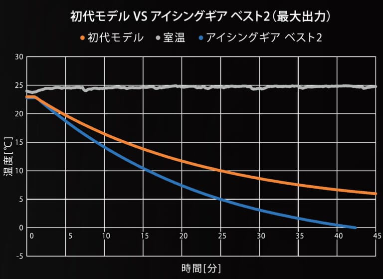 日本シグマックス株式会社 メディエイド アイシングギア ベスト2|ゴツいバックパックは伊達じゃない! プロ仕様の最強冷却ウェア「メディエイド アイシングギア ベスト2」は酷暑ツーリングを快適にする