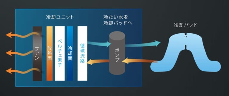 日本シグマックス株式会社 メディエイド アイシングギア ベスト2｜ゴツいバックパックは伊達じゃない! プロ仕様の最強冷却ウェア「メディエイド アイシングギア ベスト2」は酷暑ツーリングを快適にする