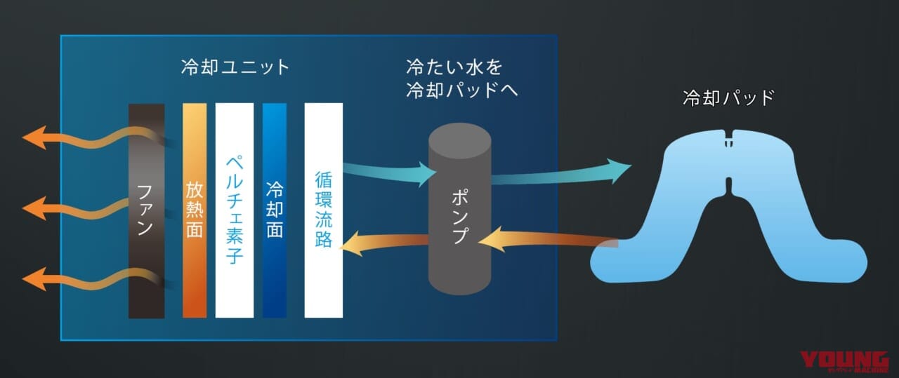 日本シグマックス株式会社 メディエイド アイシングギア ベスト2｜ゴツいバックパックは伊達じゃない! プロ仕様の最強冷却ウェア「メディエイド アイシングギア ベスト2」は酷暑ツーリングを快適にする