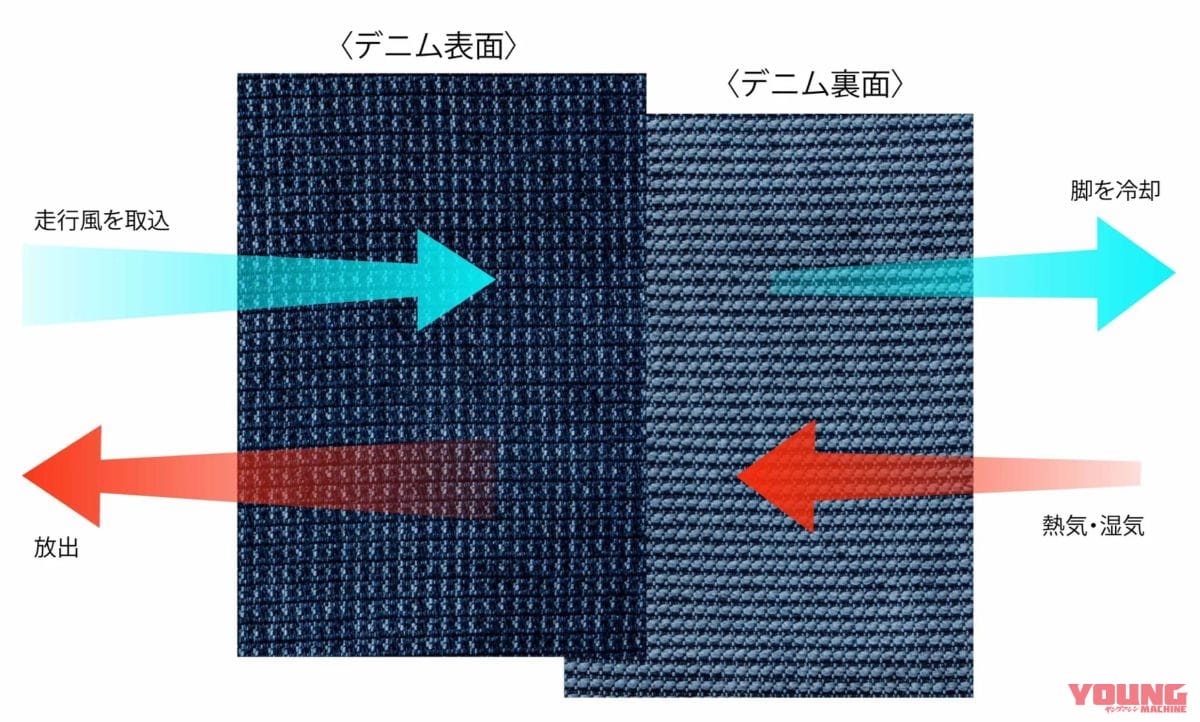 BLITZWORKS 空冷式ジーンズ｜これが夏のライダー新定番デニム！累計4000本突破の「空冷式ジーンズ」がエンジンの排熱に対応してCOOLに超進化