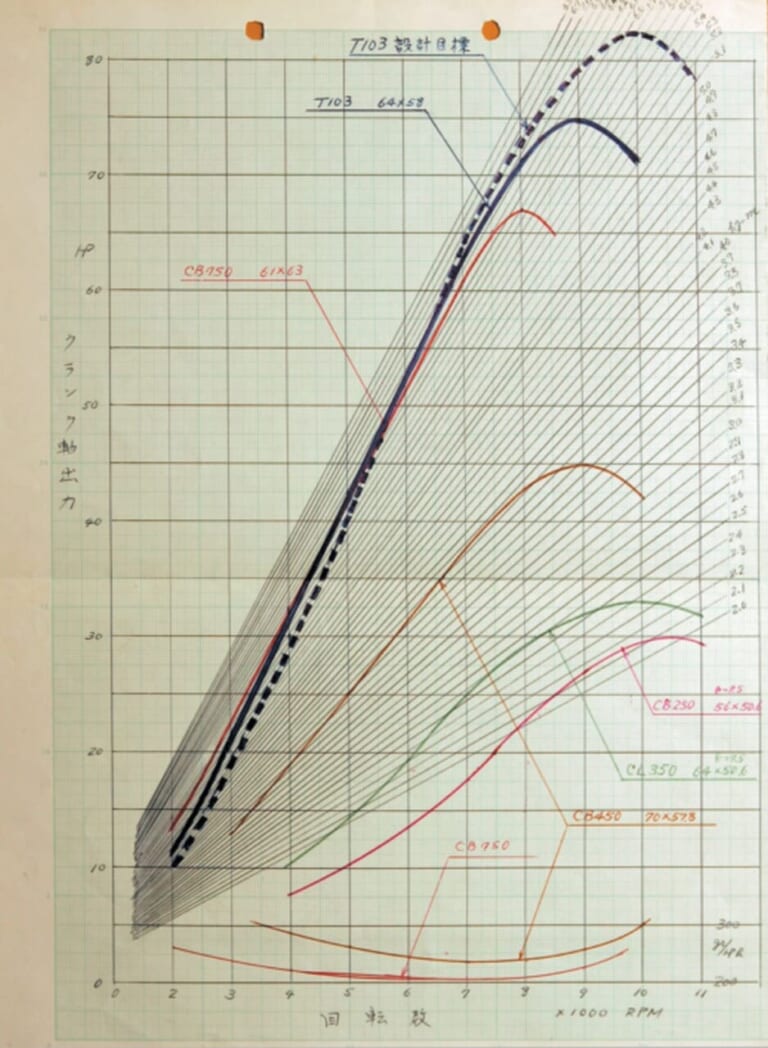 KAWASAKI Z1|CB450を徹底研究しマッハIIIを4スト化!? 伝説の名車カワサキZ1開発史