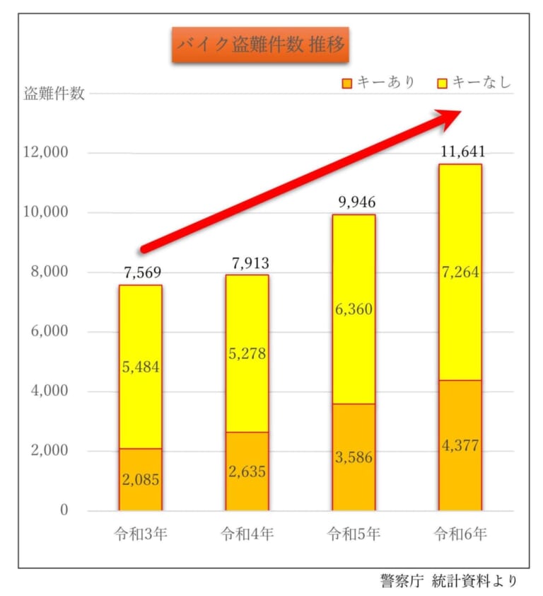 バイク｜盗難｜「夏休みもご用心」バイクの盗難が令和3年から右肩上がりに伸びている！ 盗難件数が多い機種は？……〈多事走論〉from Nom
