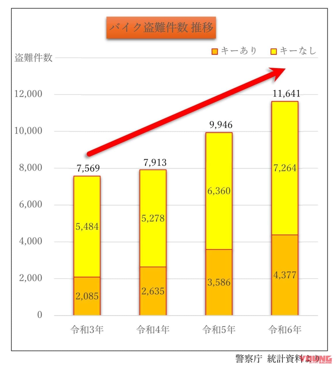 バイク｜盗難｜「夏休みもご用心」バイクの盗難が令和3年から右肩上がりに伸びている！ 盗難件数が多い機種は？……〈多事走論〉from Nom