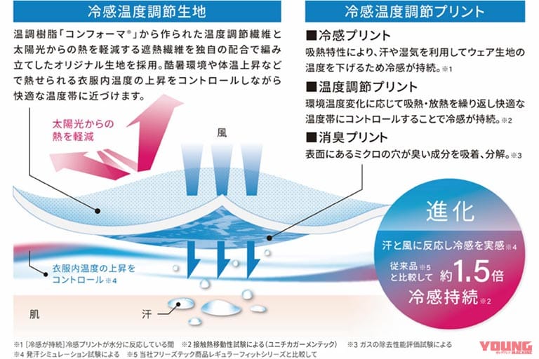FREEZE TECH｜氷撃α｜【遮熱、温度調節、冷感プリント】3つのポイントが織りなす「FREEZE TECH 氷撃α」ならではの機能性