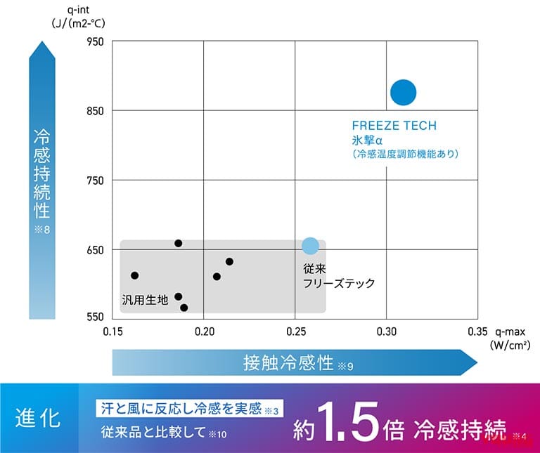 FREEZE TECH｜氷撃α｜【遮熱、温度調節、冷感プリント】3つのポイントが織りなす「FREEZE TECH 氷撃α」ならではの機能性