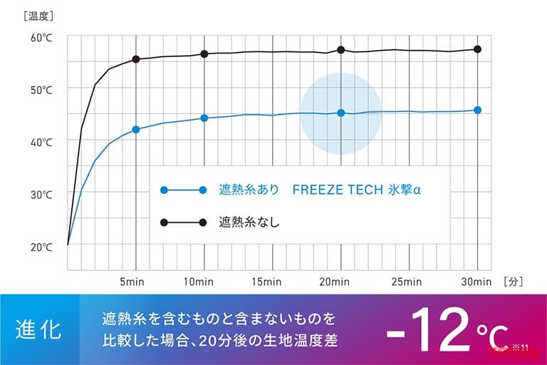 FREEZE TECH｜氷撃α｜【遮熱、温度調節、冷感プリント】3つのポイントが織りなす「FREEZE TECH 氷撃α」ならではの機能性