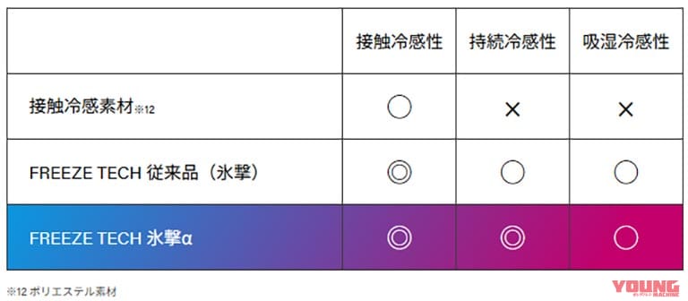 FREEZE TECH｜氷撃α｜【遮熱、温度調節、冷感プリント】3つのポイントが織りなす「FREEZE TECH 氷撃α」ならではの機能性