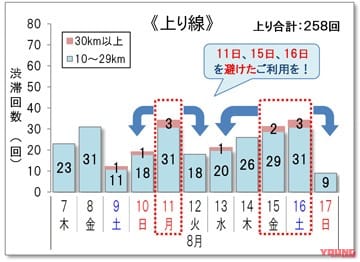 |【ライダー必見】お盆期間の高速渋滞予測! 快適なツーリングのための最重要ポイントを解説だっ