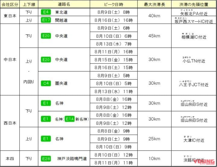 【ライダー必見】お盆期間の高速渋滞予測! 快適なツーリングのための最重要ポイントを解説だっ｜【ライダー必見】お盆期間の高速渋滞予測! 快適なツーリングのための最重要ポイントを解説だっ