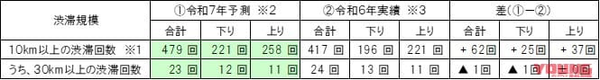 【ライダー必見】お盆期間の高速渋滞予測! 快適なツーリングのための最重要ポイントを解説だっ|【ライダー必見】お盆期間の高速渋滞予測! 快適なツーリングのための最重要ポイントを解説だっ