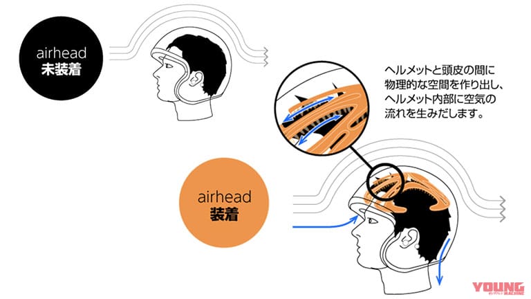 Motorimoda エアーヘッド|【暑さ対策】ヘルメットのベンチレーションを活かす! 「エアーヘッド」で風の通り道を作って快適ライディング