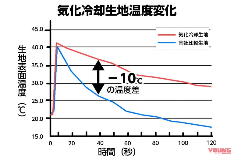 氷撃冷感(R)-10℃半袖Tシャツ|グラフ|【暑さ対策】衝撃の1枚580円! ワークマンの「氷撃冷感(R)-10℃Tシャツ」が残暑に抗うライダーを救う