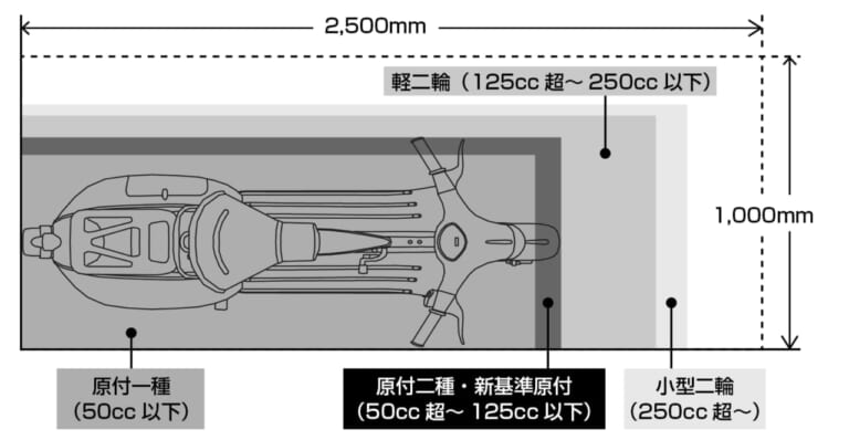 新基準原付｜【新基準原付普及への課題予測】駐輪と保管で起こりえる“置かせてもらえない”問題と対策