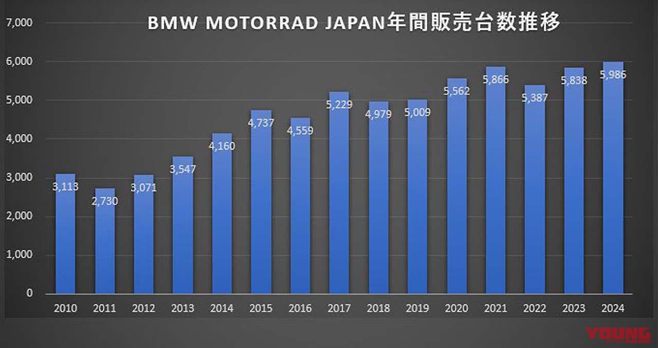 ｜「ディーラーは在庫を持たない」「売るのは“体験”」BMW Motorrad Japan 大隅 武さんに聞く【TOPインタビュー】
