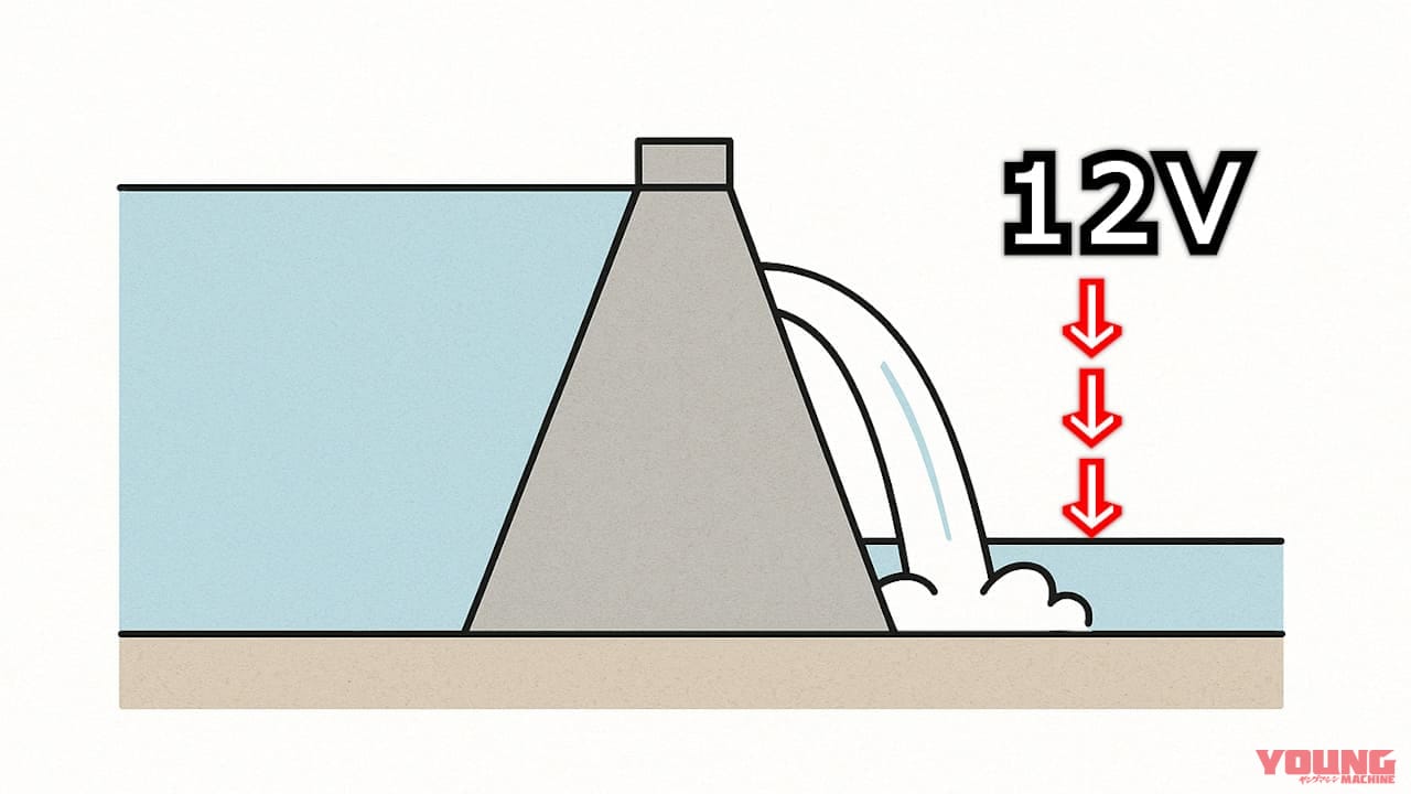 レギュレーターが壊れるとどうなる? 知らないと危険なバイク電装トラブル集|レギュレーターが壊れるとどうなる? 知らないと危険なバイク電装トラブル集