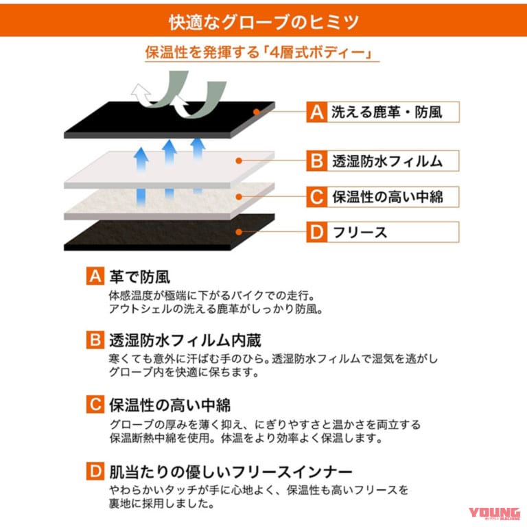 洗えるウィンターレザーグローブ|【デグナー新作】洗える鹿革で清潔に!バイク用ウィンターグローブ「WG-57」「WG-58」登場