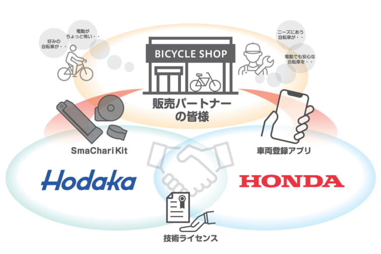 SmaChari|78年前の“バタバタ”が甦る?! ホンダが自転車を“電動アシスト化・コネクテッド化”できる「スマチャリキット」のライセンス事業を開始