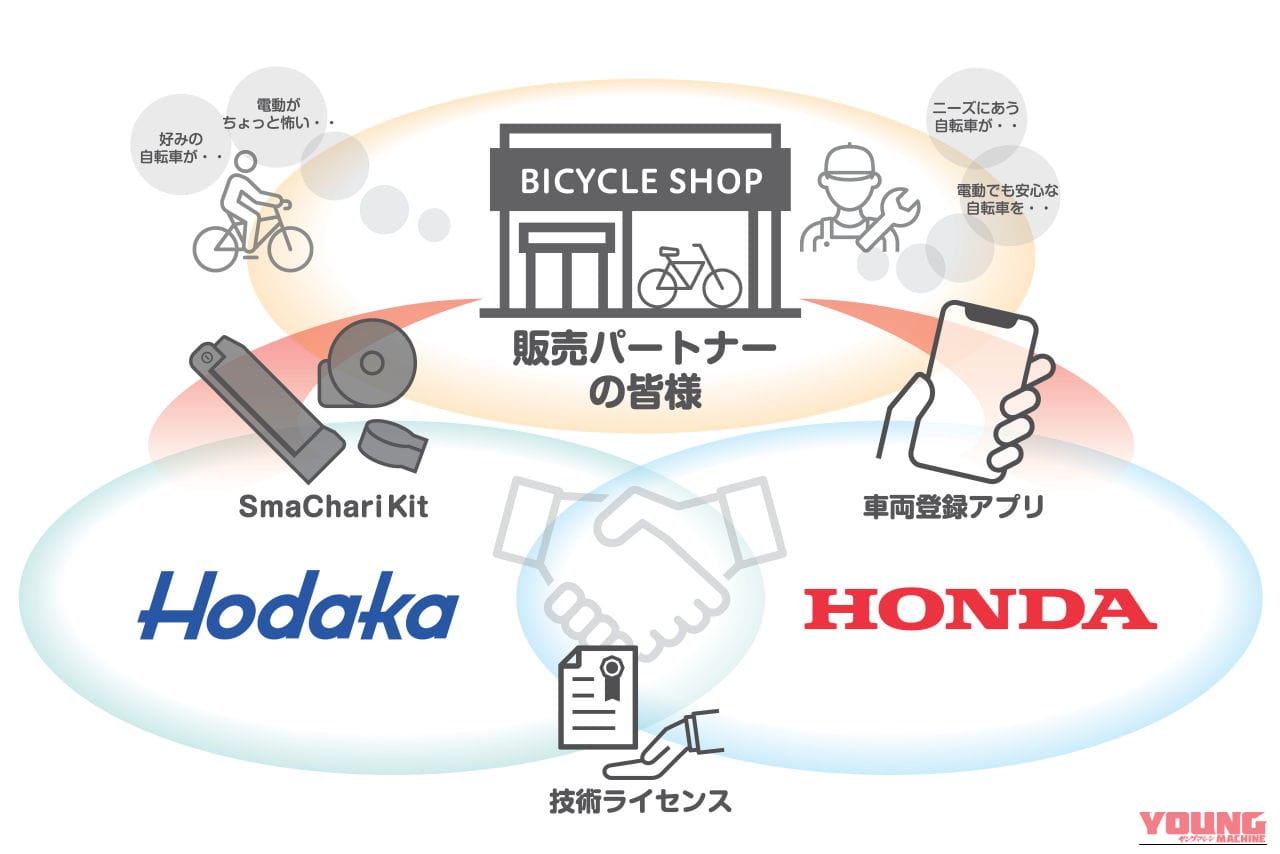 SmaChari｜78年前の“バタバタ”が甦る?! ホンダが自転車を“電動アシスト化・コネクテッド化”できる「スマチャリキット」のライセンス事業を開始