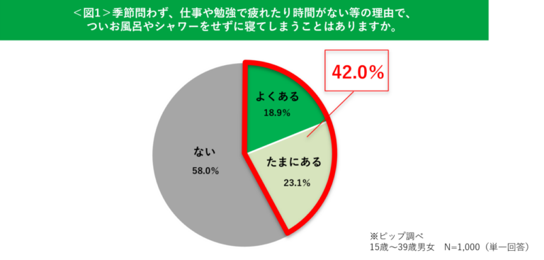 ピップエレキバン｜「風呂キャンセル界隈に問題アリ!? 」4割に忍び寄る「こりの重症化」とは【エレキバンで知られるピップが独自調査】