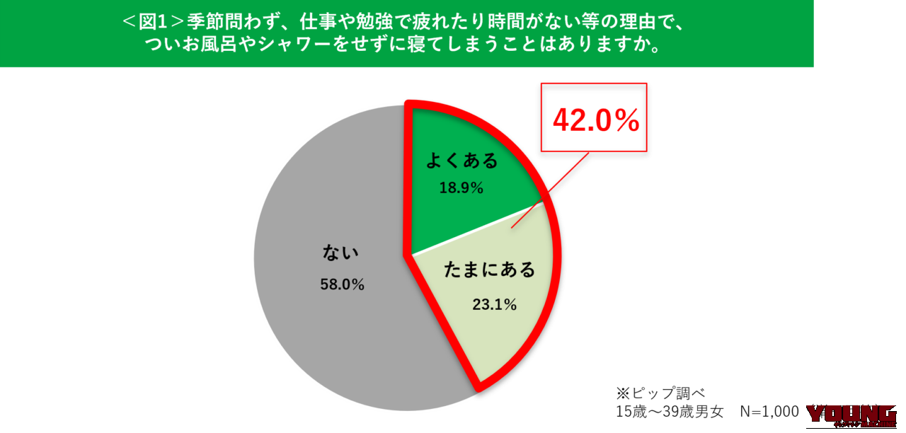 ピップエレキバン｜「風呂キャンセル界隈に問題アリ!? 」4割に忍び寄る「こりの重症化」とは【エレキバンで知られるピップが独自調査】