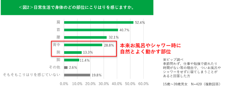 ピップエレキバン｜「風呂キャンセル界隈に問題アリ!? 」4割に忍び寄る「こりの重症化」とは【エレキバンで知られるピップが独自調査】