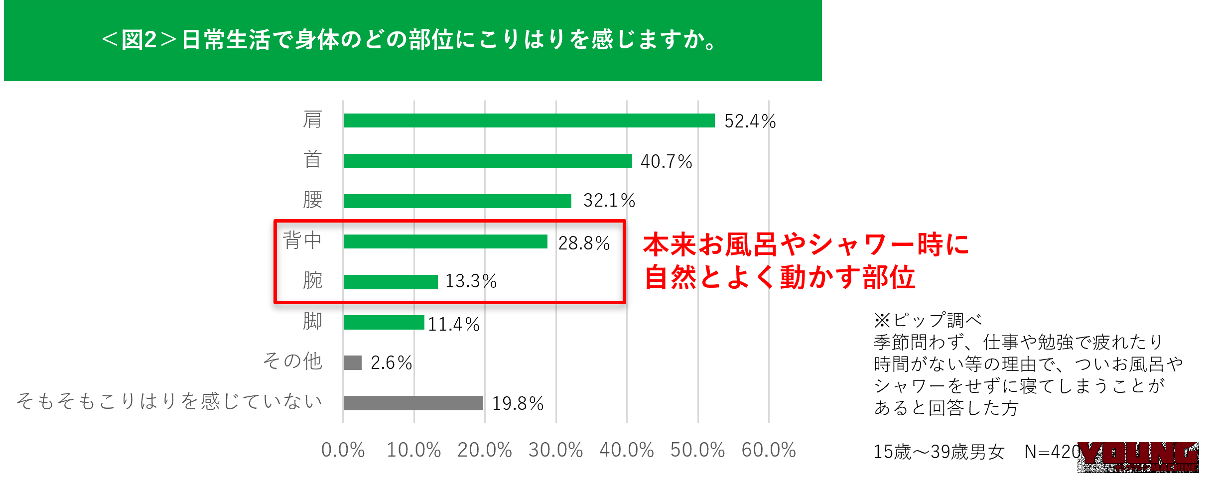 ピップエレキバン｜「風呂キャンセル界隈に問題アリ!? 」4割に忍び寄る「こりの重症化」とは【エレキバンで知られるピップが独自調査】