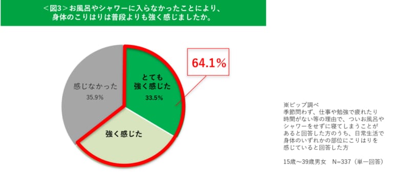 ピップエレキバン｜「風呂キャンセル界隈に問題アリ!? 」4割に忍び寄る「こりの重症化」とは【エレキバンで知られるピップが独自調査】