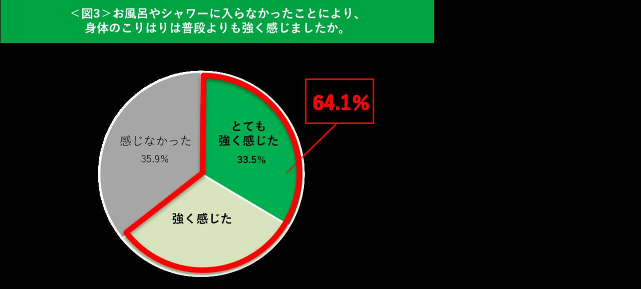 ピップエレキバン｜「風呂キャンセル界隈に問題アリ!? 」4割に忍び寄る「こりの重症化」とは【エレキバンで知られるピップが独自調査】