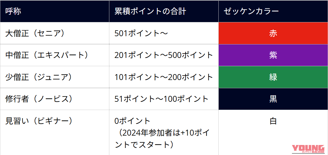 日本三霊山を巡るラリーに「僧位制度」導入! ゼッケンカラーでライダーの”修練度”を可視化する｜日本三霊山を巡るラリーに「僧位制度」導入! ゼッケンカラーでライダーの”修練度”を可視化する