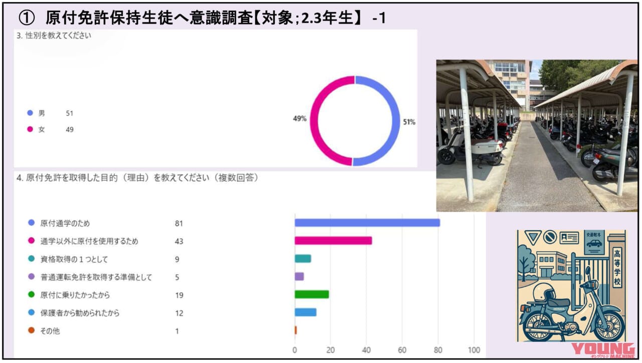 山梨県のバイク通学事情｜【高校生も免許が必要! 山梨県のバイク通学事情】日本二普協主催「第4回 安全シンポジウム」より〈後編〉