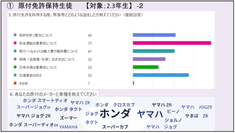 山梨県のバイク通学事情｜【高校生も免許が必要! 山梨県のバイク通学事情】日本二普協主催「第4回 安全シンポジウム」より〈後編〉