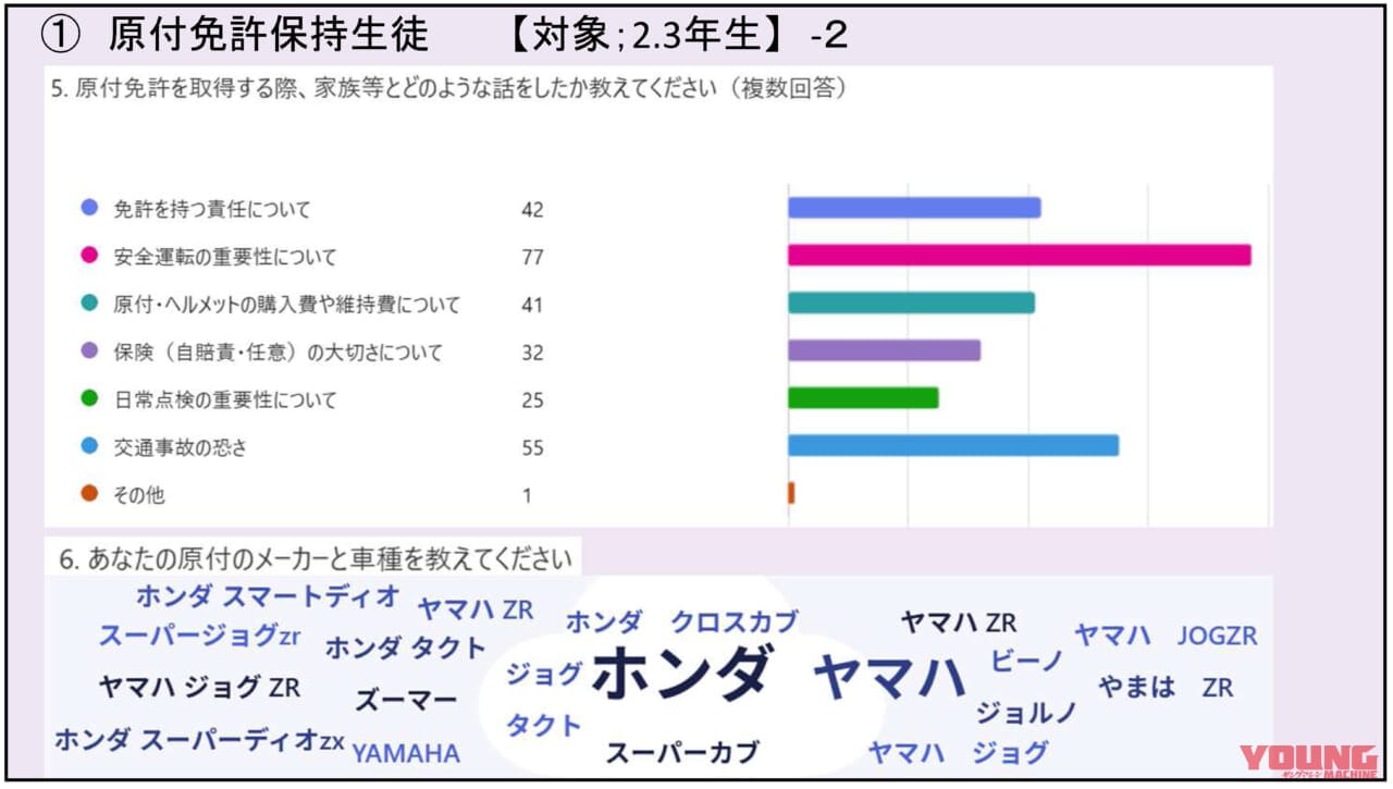 山梨県のバイク通学事情|【高校生も免許が必要! 山梨県のバイク通学事情】日本二普協主催「第4回 安全シンポジウム」より〈後編〉