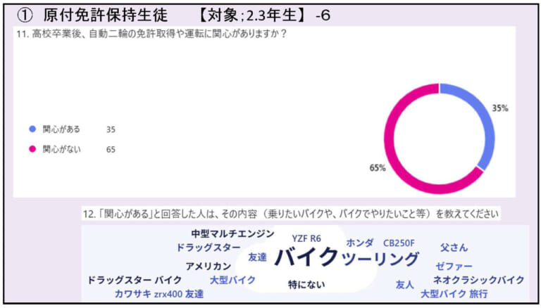 山梨県のバイク通学事情|【高校生も免許が必要! 山梨県のバイク通学事情】日本二普協主催「第4回 安全シンポジウム」より〈後編〉