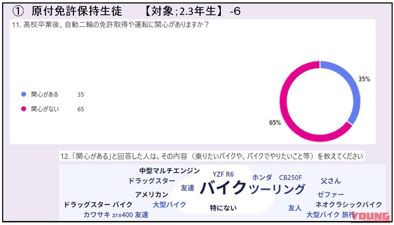 山梨県のバイク通学事情|【高校生も免許が必要! 山梨県のバイク通学事情】日本二普協主催「第4回 安全シンポジウム」より〈後編〉